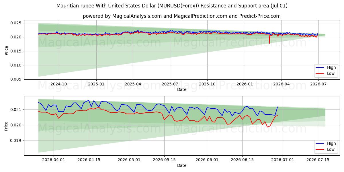  Rupia maurícia com dólar dos Estados Unidos (MURUSD(Forex)) Support and Resistance area (30 Jun) 