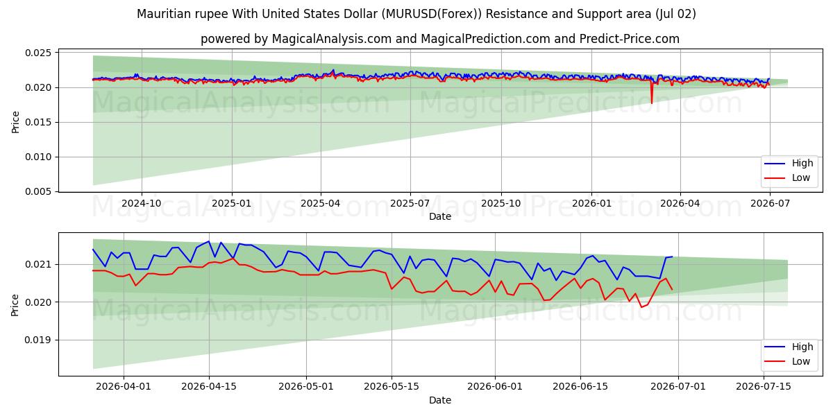  Mauritian rupee With United States Dollar (MURUSD(Forex)) Support and Resistance area (01 Jul) 