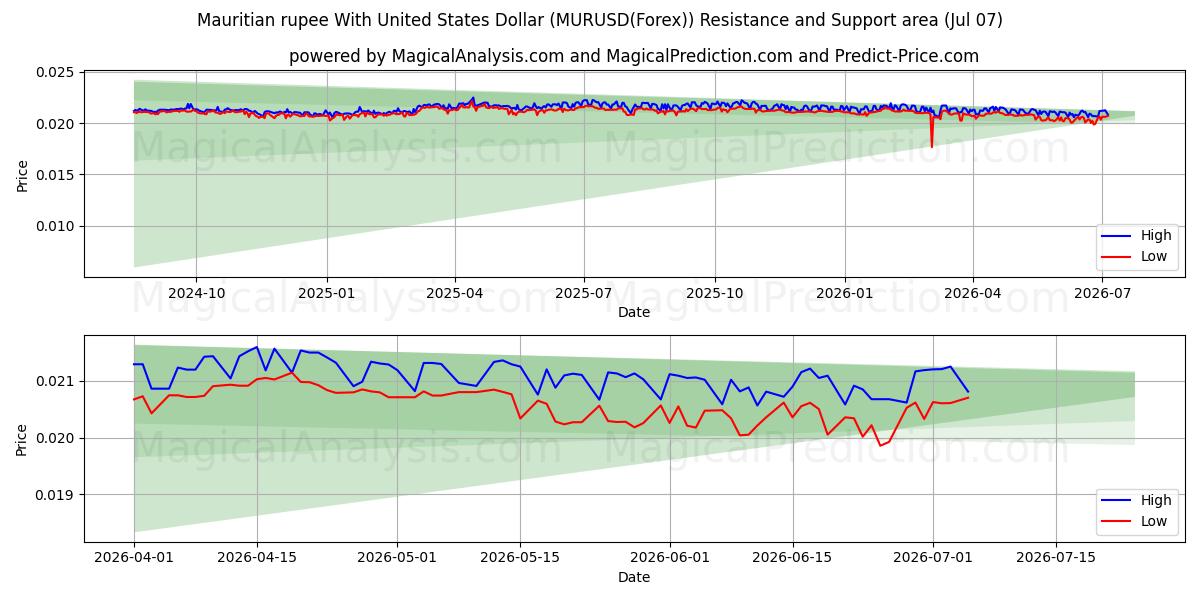  यूनाइटेड स्टेट्स डॉलर के साथ मॉरीशस रुपया (MURUSD(Forex)) Support and Resistance area (06 Jul) 