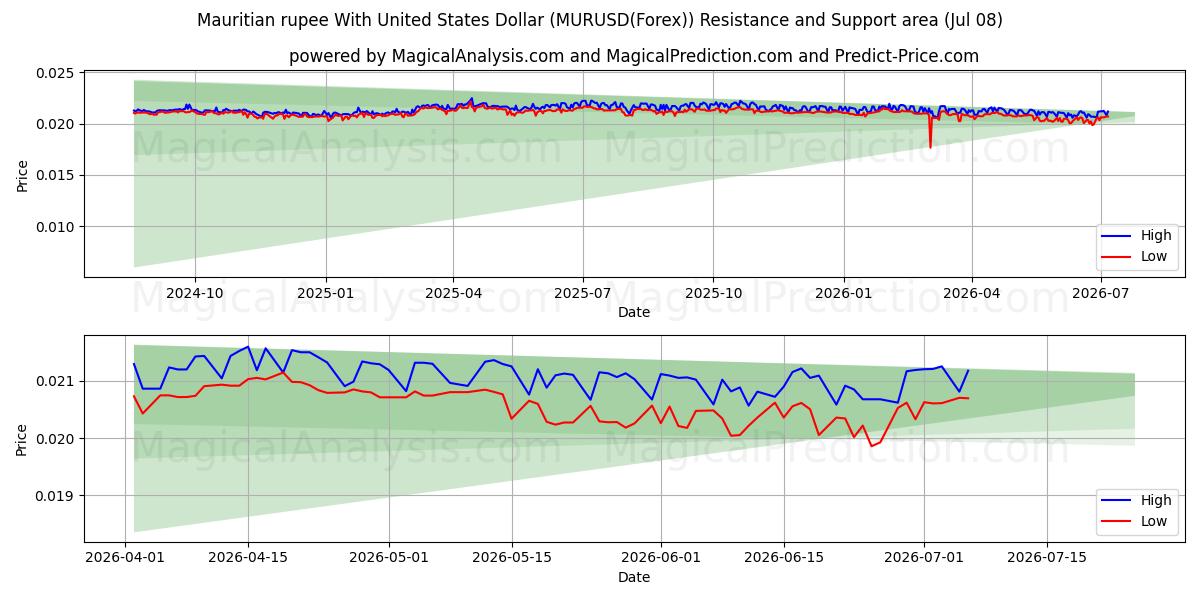  Mauritiuksen rupia Yhdysvaltain dollarin kanssa (MURUSD(Forex)) Support and Resistance area (07 Jul) 