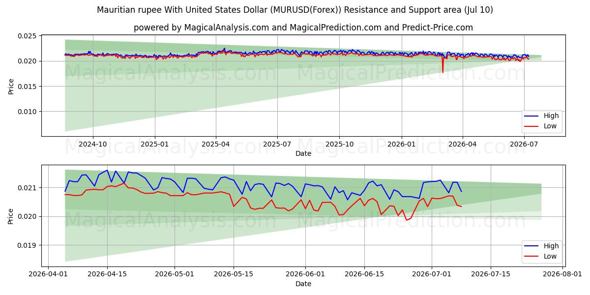 Mauritisk rupi med amerikanske dollar (MURUSD(Forex)) Support and Resistance area (09 Jul) 