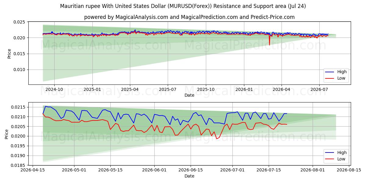  Mauritian rupee With United States Dollar (MURUSD(Forex)) Support and Resistance area (16 Jul) 