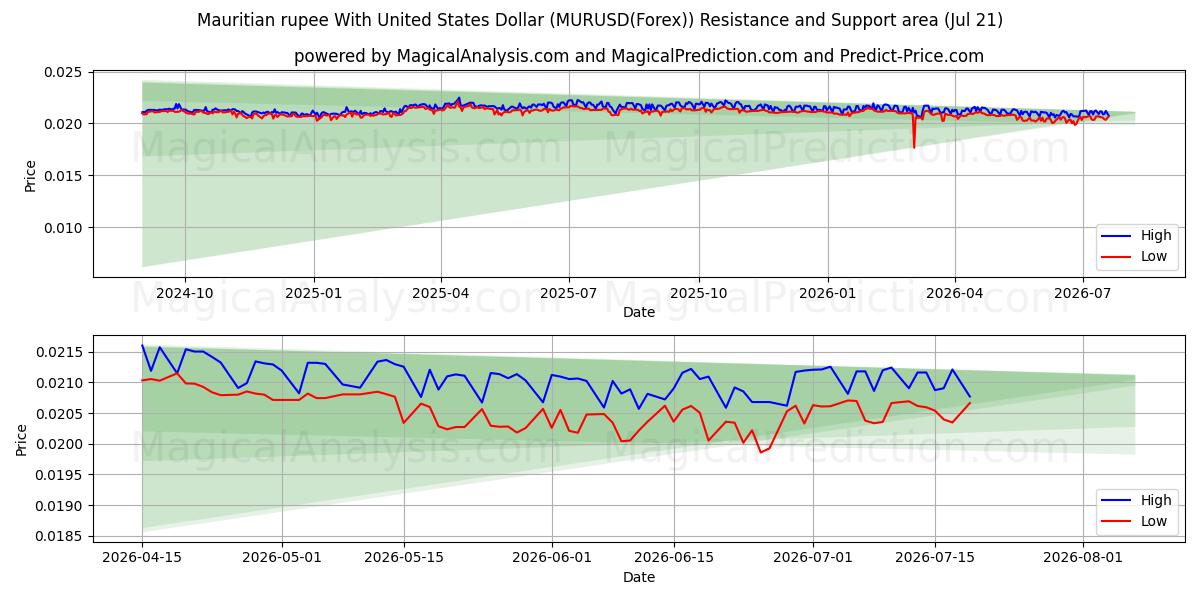  Rupia maurícia com dólar dos Estados Unidos (MURUSD(Forex)) Support and Resistance area (20 Jul) 