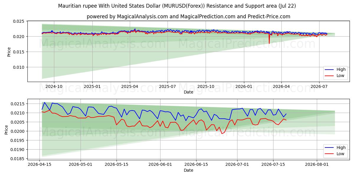  Mauritian rupee With United States Dollar (MURUSD(Forex)) Support and Resistance area (21 Jul) 
