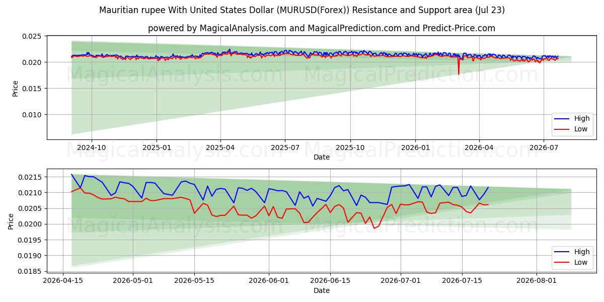  Mauritiaanse roepie met Amerikaanse dollar (MURUSD(Forex)) Support and Resistance area (22 Jul) 