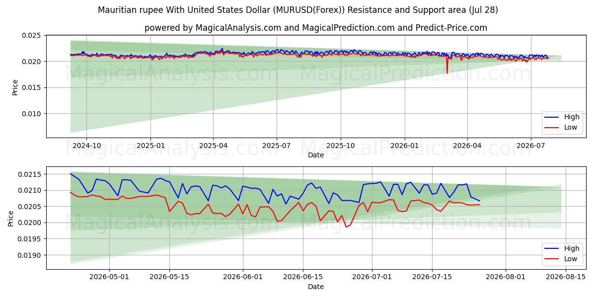  Mauritius Rupisi ABD Doları ile (MURUSD(Forex)) Support and Resistance area (27 Jul) 