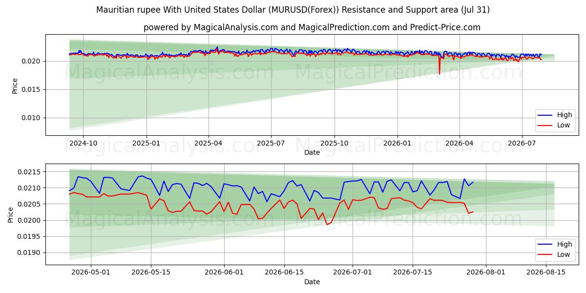  미국 달러와 모리셔스 루피 (MURUSD(Forex)) Support and Resistance area (29 Jul) 