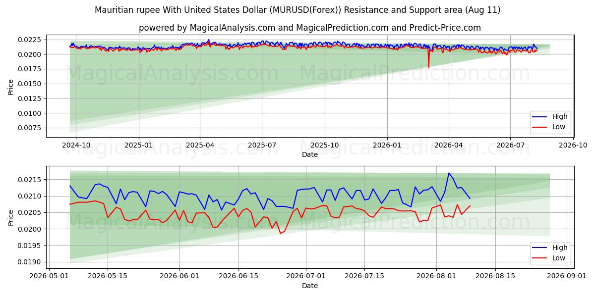  Mauritius-Rupie mit US-Dollar (MURUSD(Forex)) Support and Resistance area (10 Aug) 
