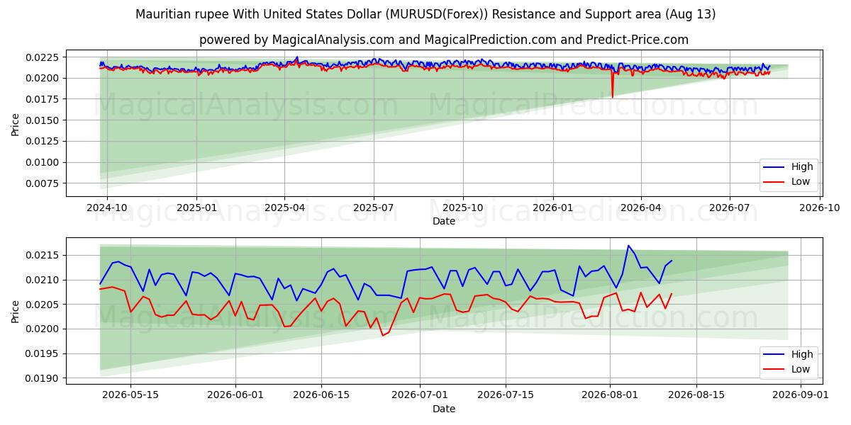  Mauritian rupee With United States Dollar (MURUSD(Forex)) Support and Resistance area (12 Aug) 
