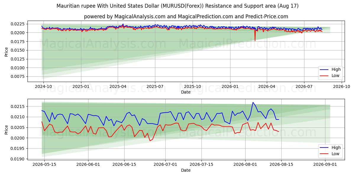  モーリシャスルピーと米ドル (MURUSD(Forex)) Support and Resistance area (16 Aug) 