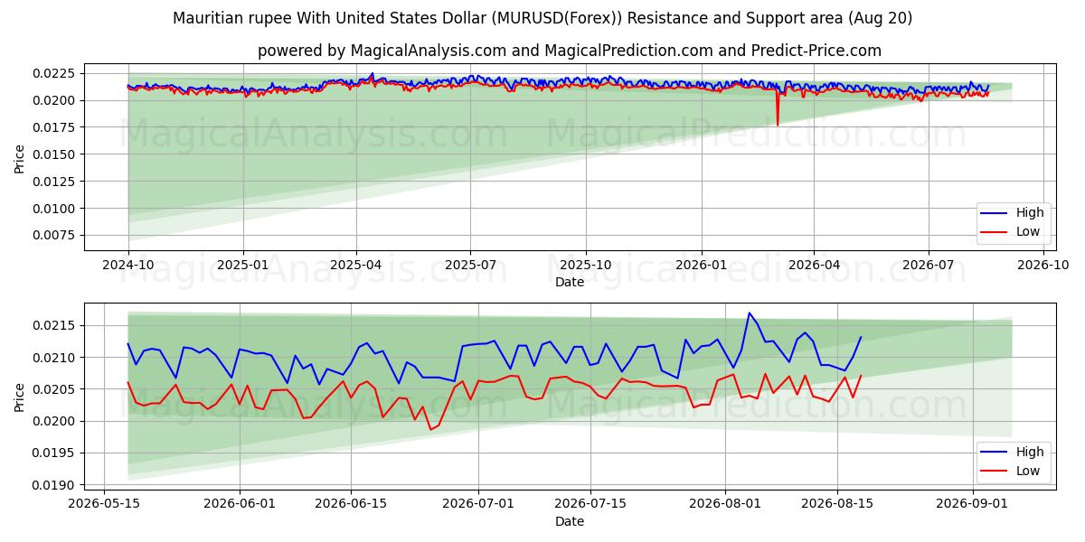  Mauritiuksen rupia Yhdysvaltain dollarin kanssa (MURUSD(Forex)) Support and Resistance area (18 Aug) 