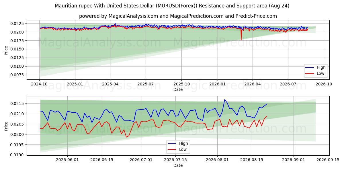  미국 달러와 모리셔스 루피 (MURUSD(Forex)) Support and Resistance area (23 Aug) 