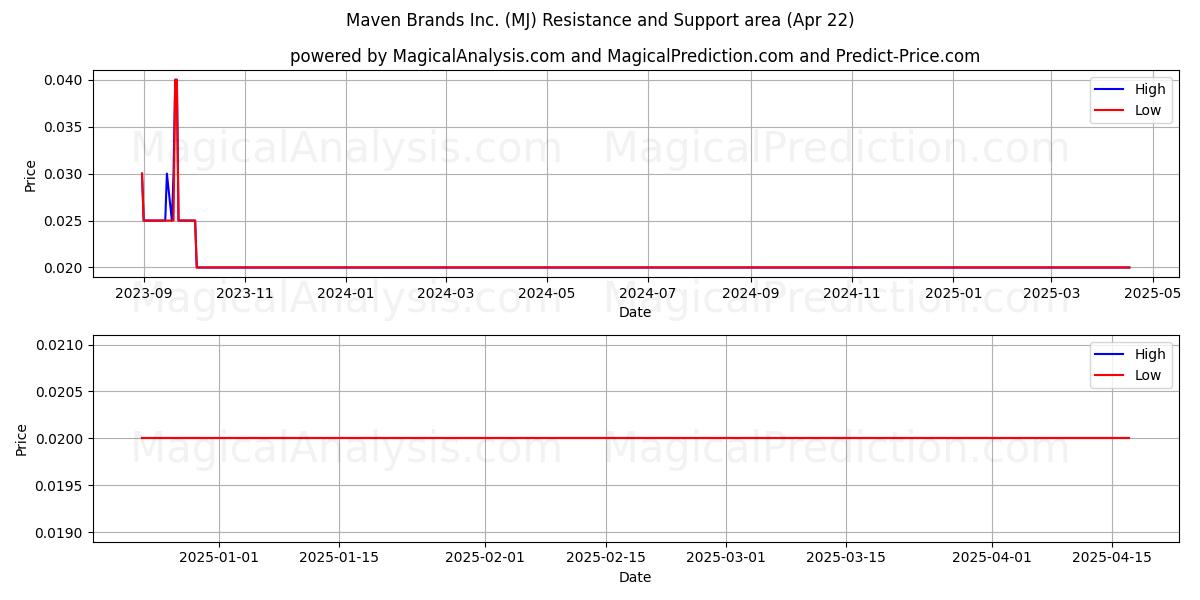  Maven Brands Inc. (MJ) Support and Resistance area (22 Apr) 