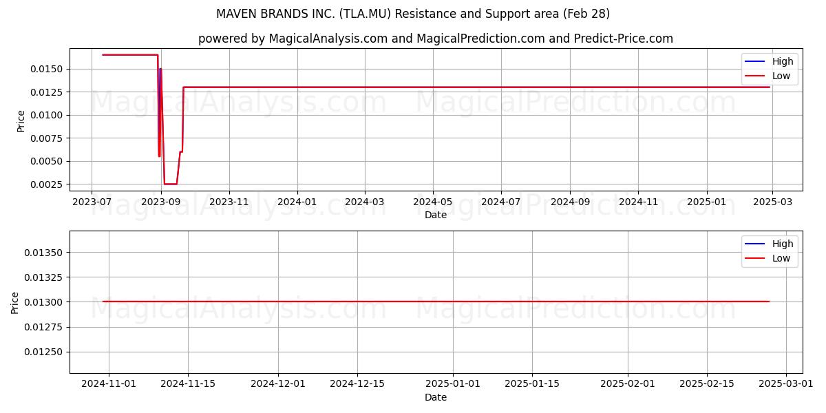  MAVEN BRANDS INC. (TLA.MU) Support and Resistance area (14 Mar) 