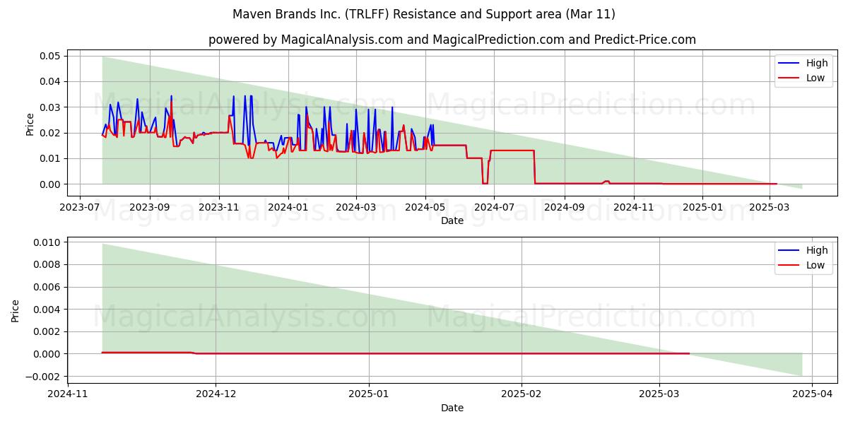  Maven Brands Inc. (TRLFF) Support and Resistance area (14 Mar) 