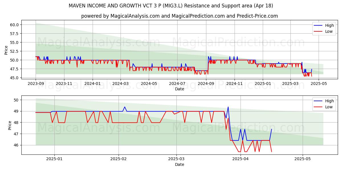  MAVEN INCOME AND GROWTH VCT 3 P (MIG3.L) Support and Resistance area (18 Apr) 