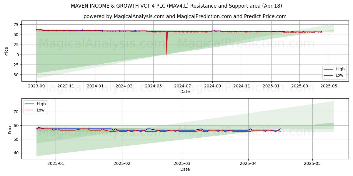  MAVEN INCOME & GROWTH VCT 4 PLC (MAV4.L) Support and Resistance area (18 Apr) 
