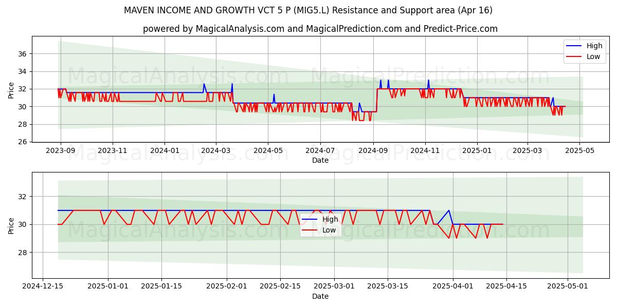  MAVEN INCOME AND GROWTH VCT 5 P (MIG5.L) Support and Resistance area (16 Apr) 