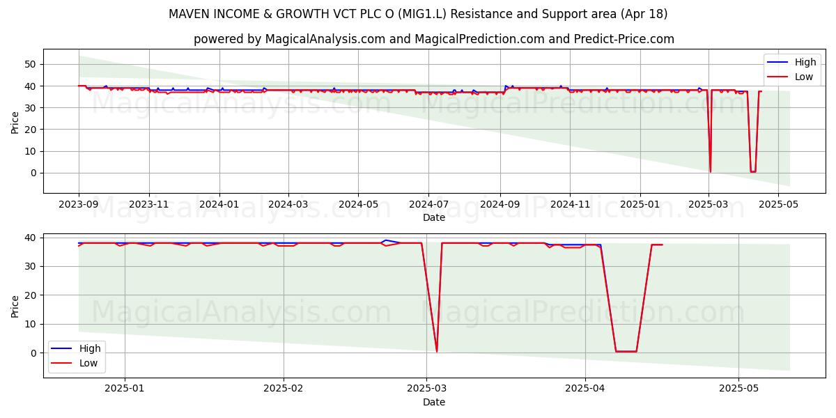  MAVEN INCOME & GROWTH VCT PLC O (MIG1.L) Support and Resistance area (18 Apr) 