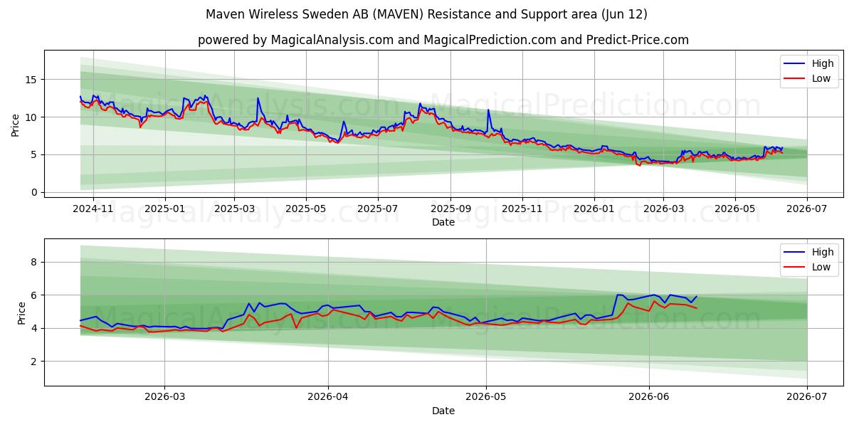  Maven Wireless Sweden AB (MAVEN) Support and Resistance area (09 Jun) 