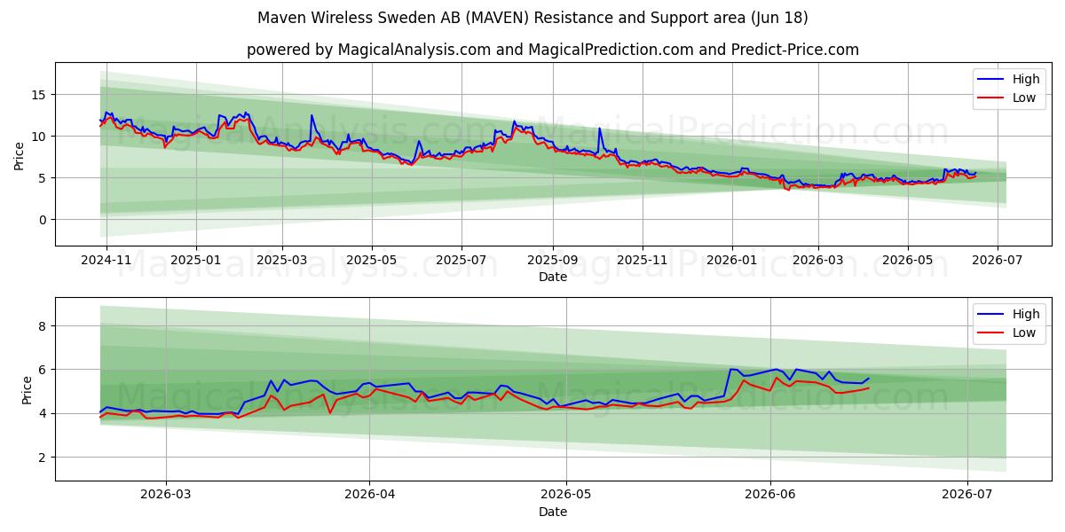  Maven Wireless Sweden AB (MAVEN) Support and Resistance area (17 Jun) 