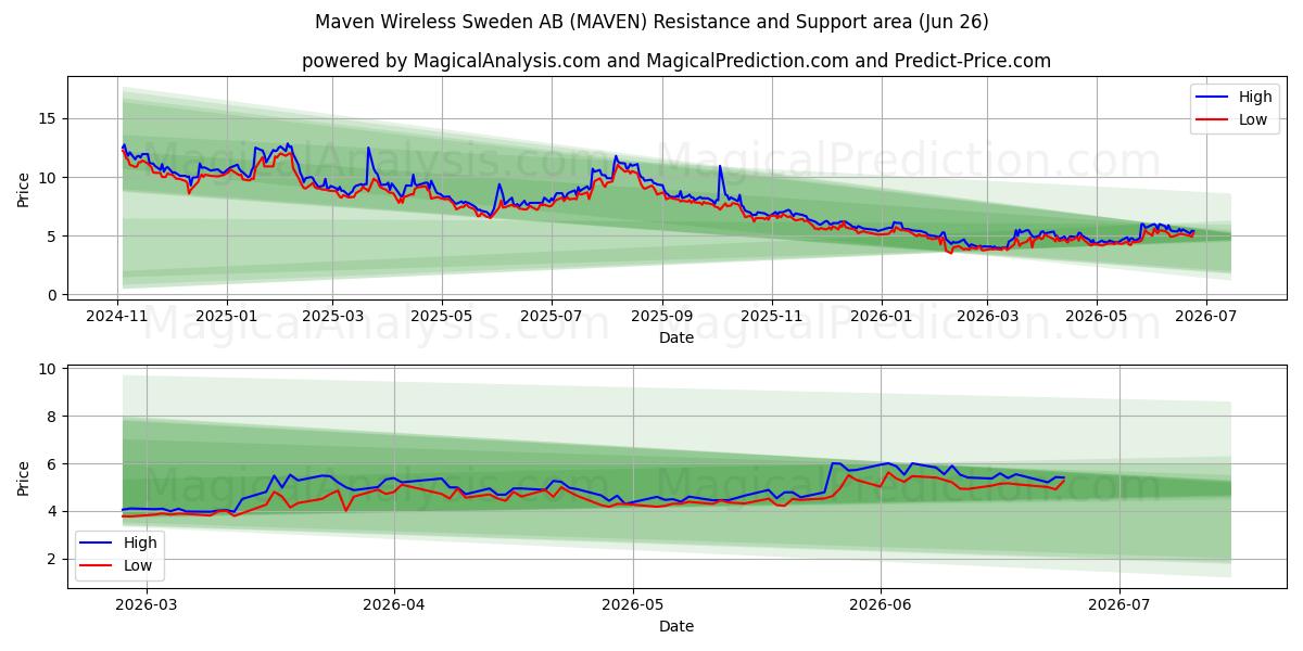  Maven Wireless Sweden AB (MAVEN) Support and Resistance area (25 Jun) 