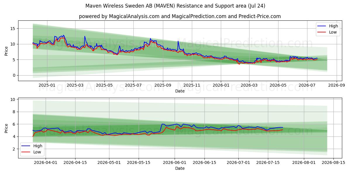  Maven Wireless Sweden AB (MAVEN) Support and Resistance area (23 Jul) 