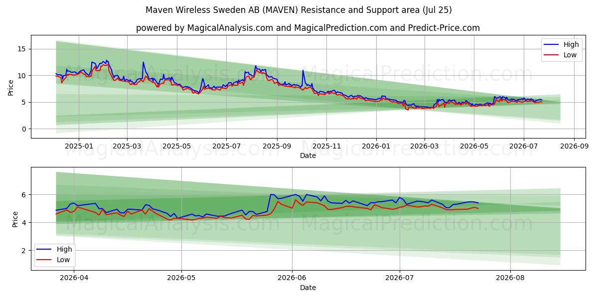  Maven Wireless Sweden AB (MAVEN) Support and Resistance area (24 Jul) 
