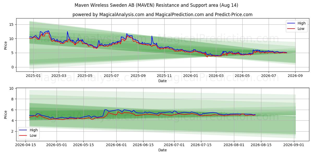  Maven Wireless Sweden AB (MAVEN) Support and Resistance area (13 Aug) 