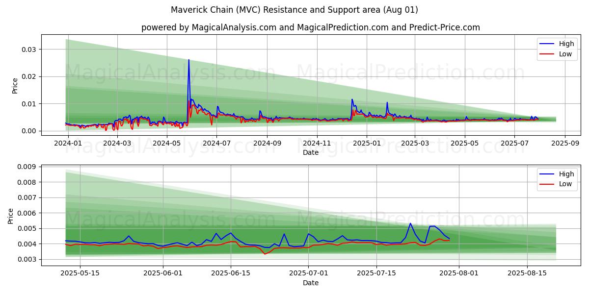  Maverick-ketju (MVC) Support and Resistance area (31 Jul) 
