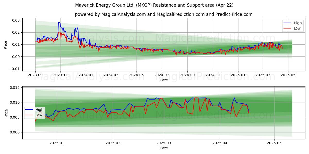  Maverick Energy Group Ltd. (MKGP) Support and Resistance area (22 Apr) 