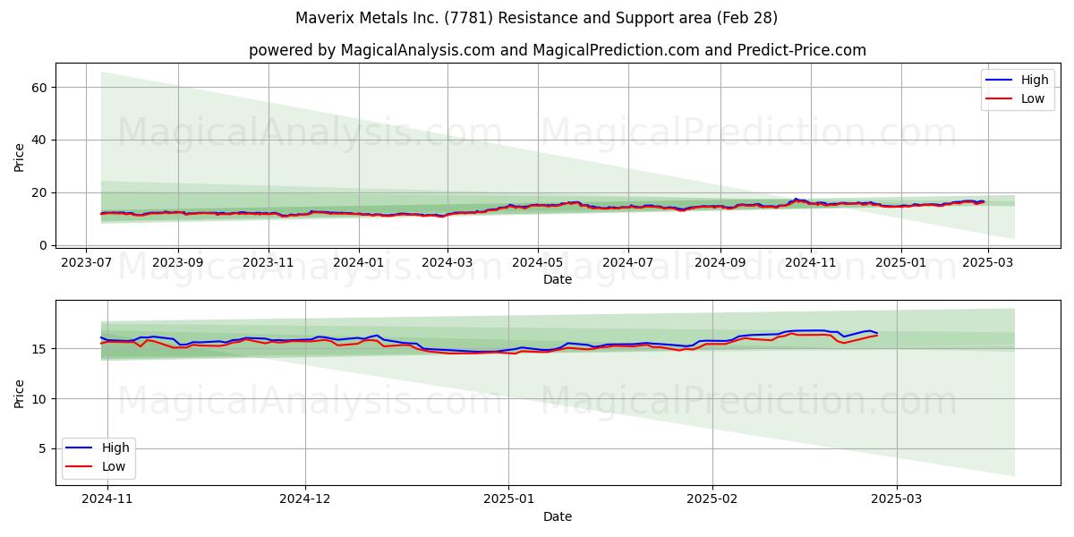  Maverix Metals Inc. (7781) Support and Resistance area (28 Feb) 