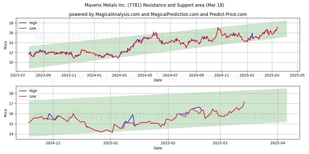  Maverix Metals Inc. (7781) Support and Resistance area (18 Mar) 