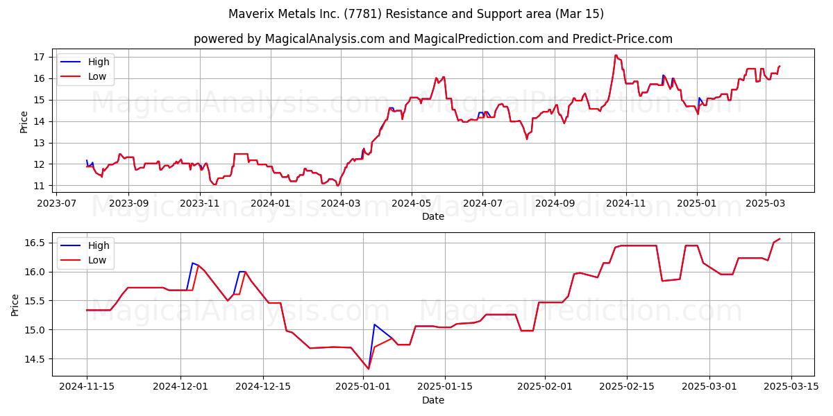  Maverix Metals Inc. (7781) Support and Resistance area (15 Mar) 