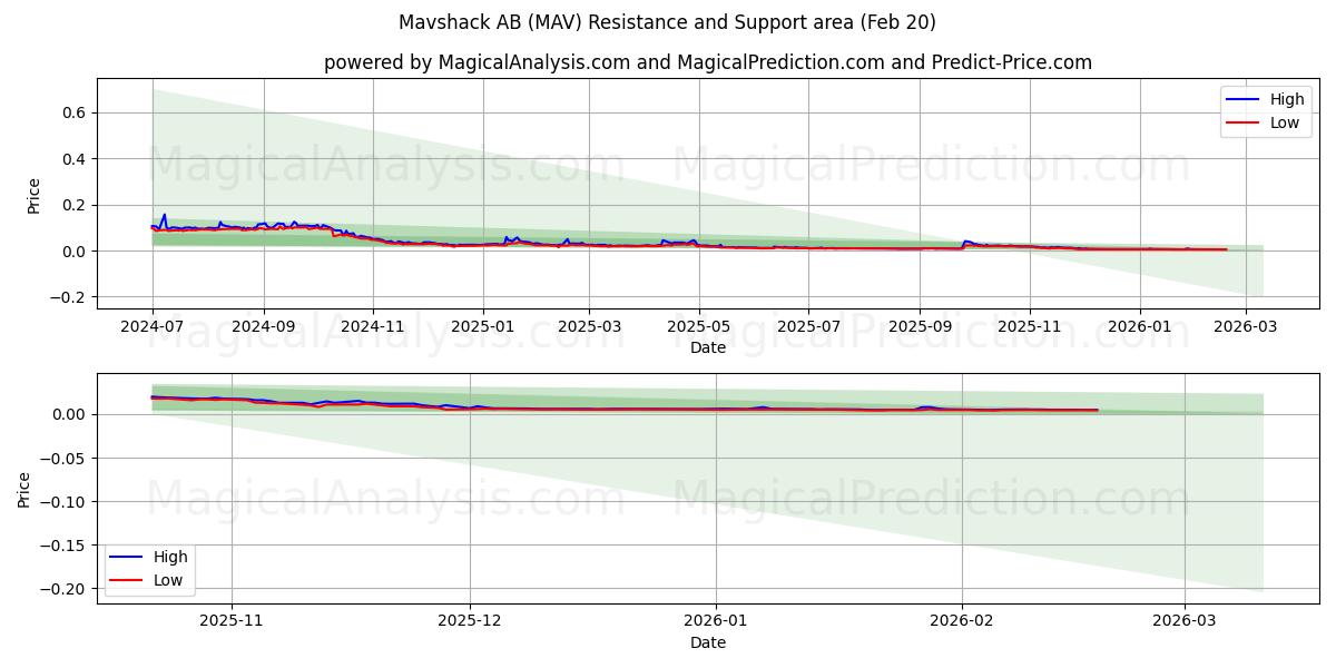  Mavshack AB (MAV) Support and Resistance area (19 Feb) 