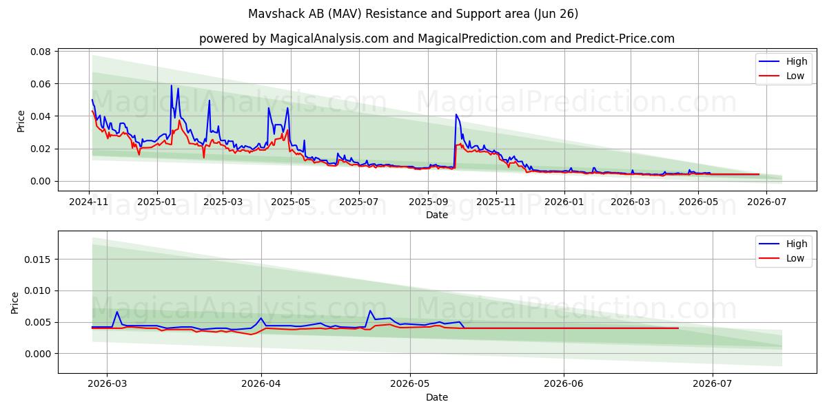  Mavshack AB (MAV) Support and Resistance area (25 Jun) 