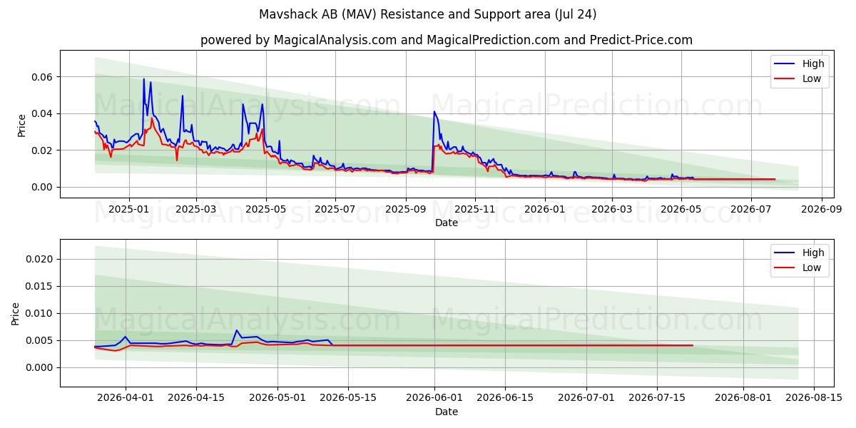  Mavshack AB (MAV) Support and Resistance area (23 Jul) 