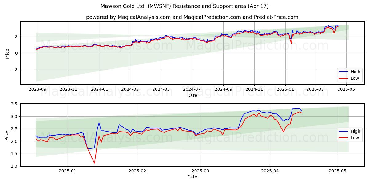  Mawson Gold Ltd. (MWSNF) Support and Resistance area (17 Apr) 
