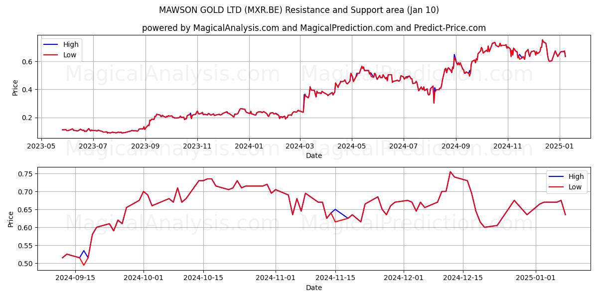  MAWSON GOLD LTD (MXR.BE) Support and Resistance area (10 Jan) 