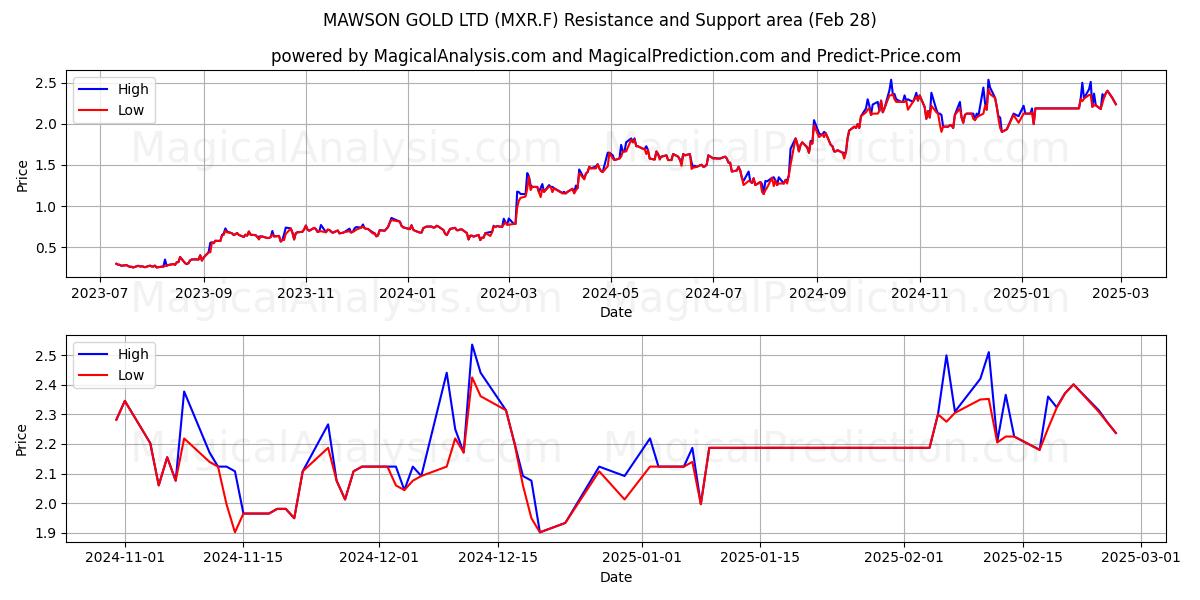  MAWSON GOLD LTD (MXR.F) Support and Resistance area (28 Feb) 