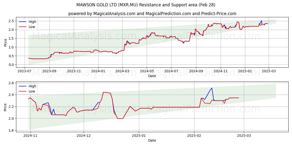  MAWSON GOLD LTD (MXR.MU) Support and Resistance area (28 Feb) 