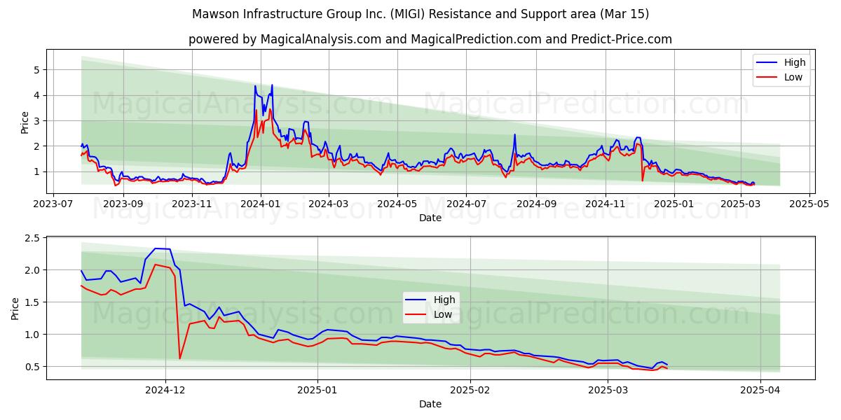  Mawson Infrastructure Group Inc. (MIGI) Support and Resistance area (15 Mar) 