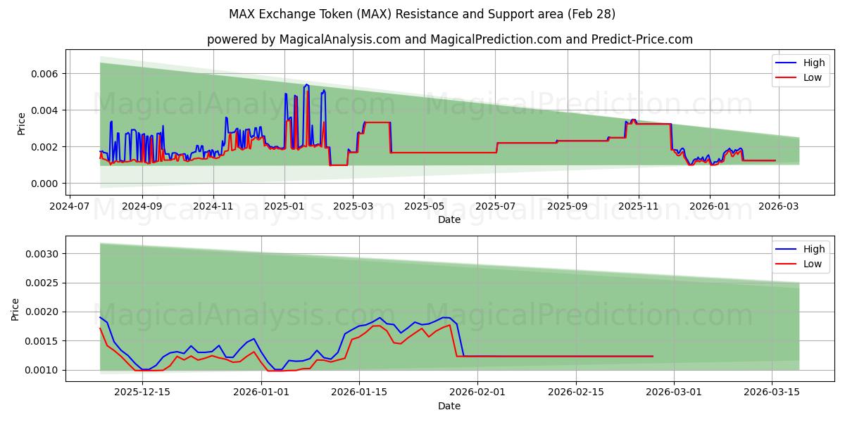  MAX-Exchange-Token (MAX) Support and Resistance area (27 Feb) 