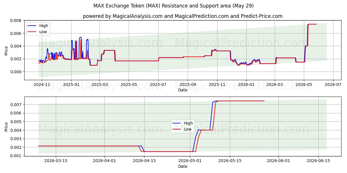  Token de intercambio MAX (MAX) Support and Resistance area (28 May) 