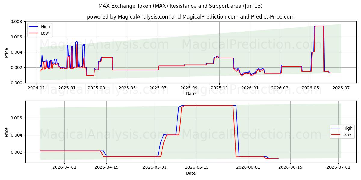  MAX 交易所代币 (MAX) Support and Resistance area (12 Jun) 