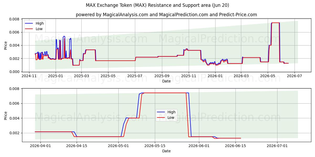  Gettone di scambio MAX (MAX) Support and Resistance area (19 Jun) 