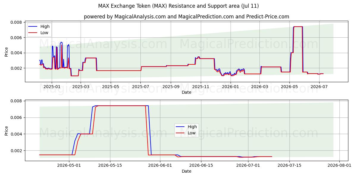  MAX Exchange Token (MAX) Support and Resistance area (10 Jul) 