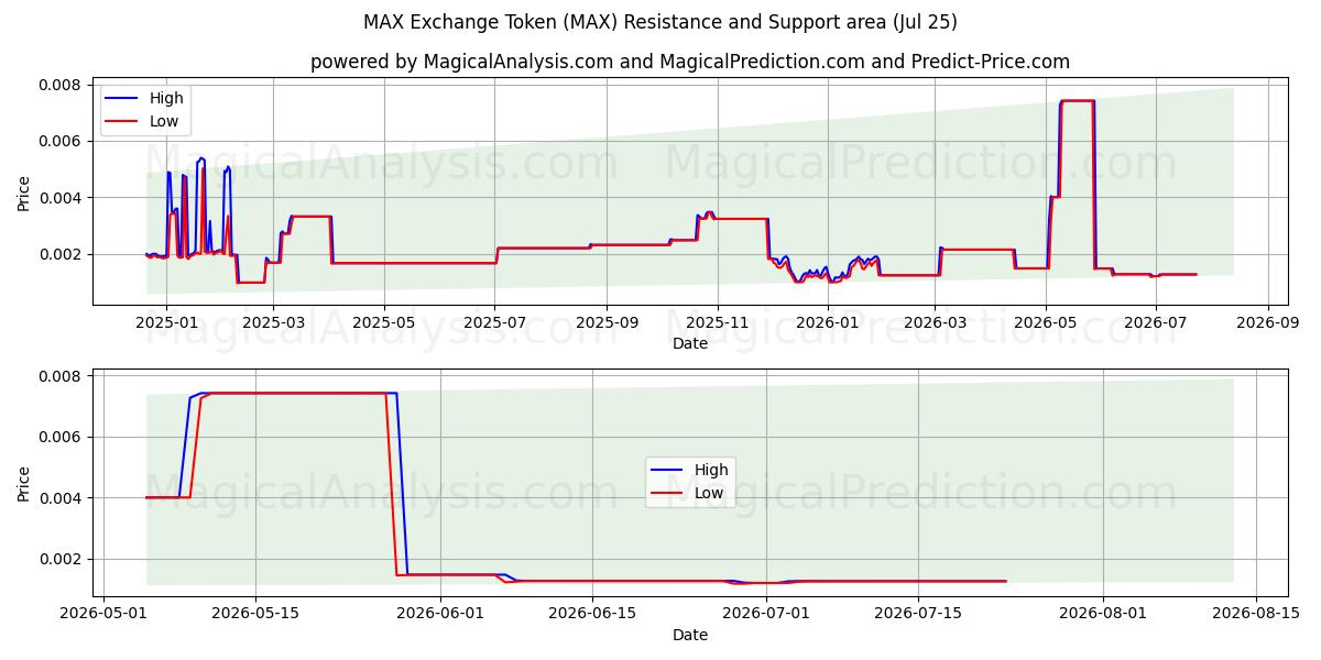  MAX Exchange Token (MAX) Support and Resistance area (24 Jul) 