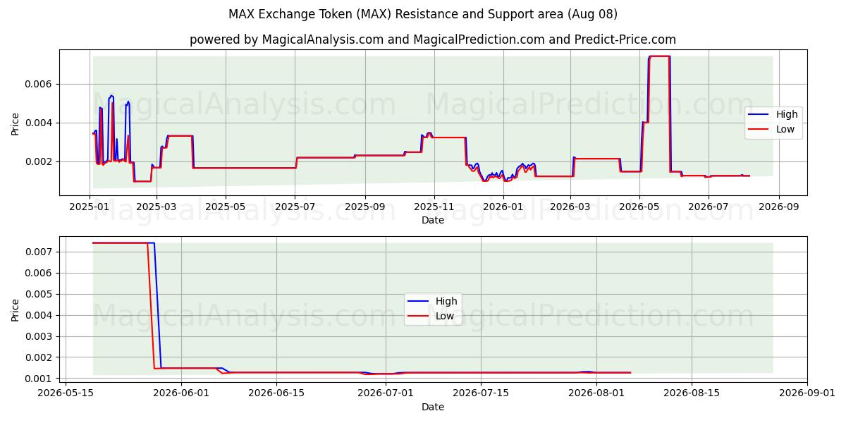  MAX Exchange Token (MAX) Support and Resistance area (07 Aug) 