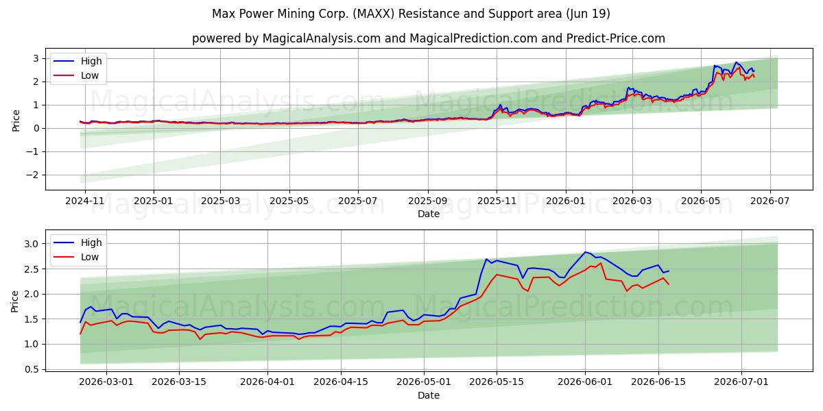  Max Power Mining Corp. (MAXX) Support and Resistance area (18 Jun) 